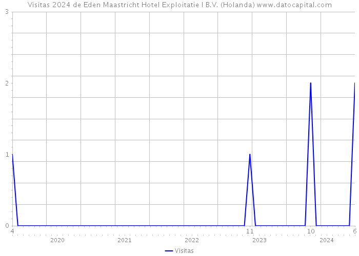 Visitas 2024 de Eden Maastricht Hotel Exploitatie I B.V. (Holanda) 