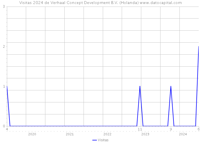 Visitas 2024 de Verhaal Concept Development B.V. (Holanda) 