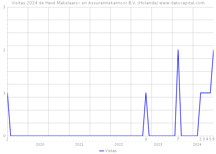 Visitas 2024 de Havé Makelaars- en Assurantiekantoor B.V. (Holanda) 