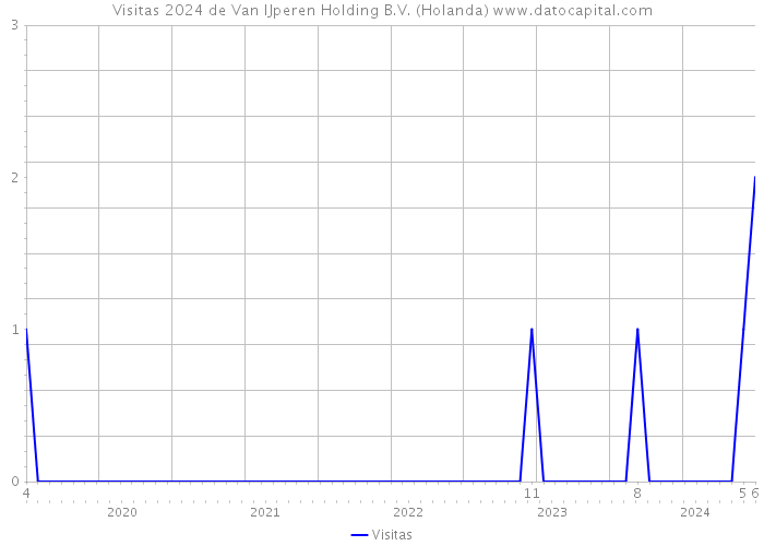 Visitas 2024 de Van IJperen Holding B.V. (Holanda) 