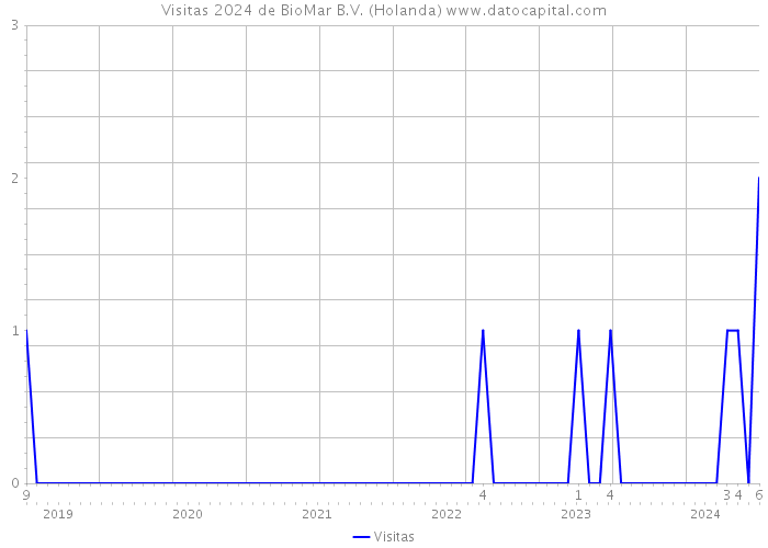 Visitas 2024 de BioMar B.V. (Holanda) 