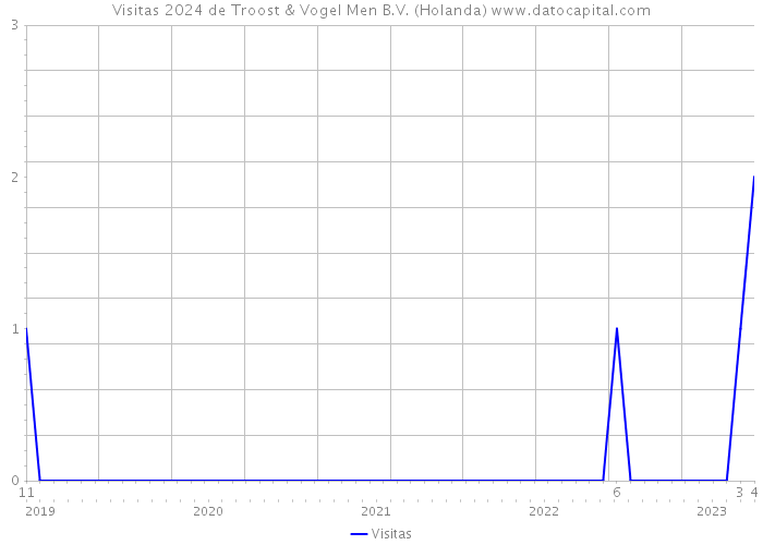 Visitas 2024 de Troost & Vogel Men B.V. (Holanda) 