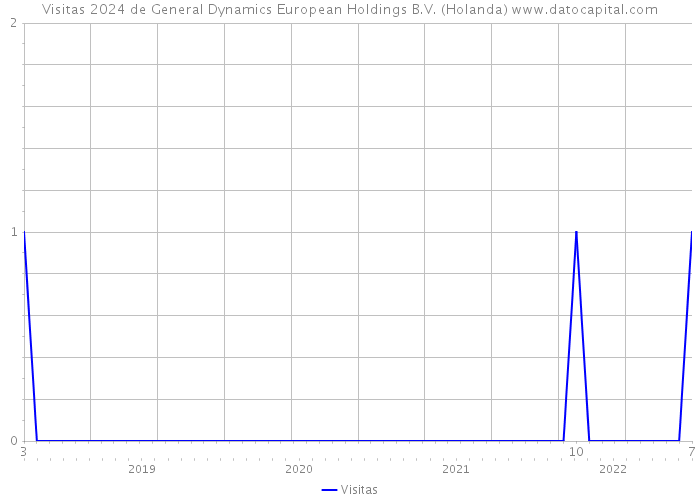 Visitas 2024 de General Dynamics European Holdings B.V. (Holanda) 