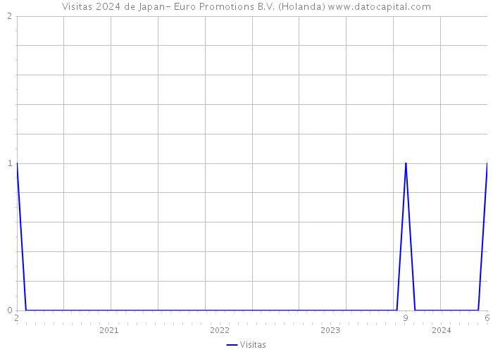 Visitas 2024 de Japan- Euro Promotions B.V. (Holanda) 