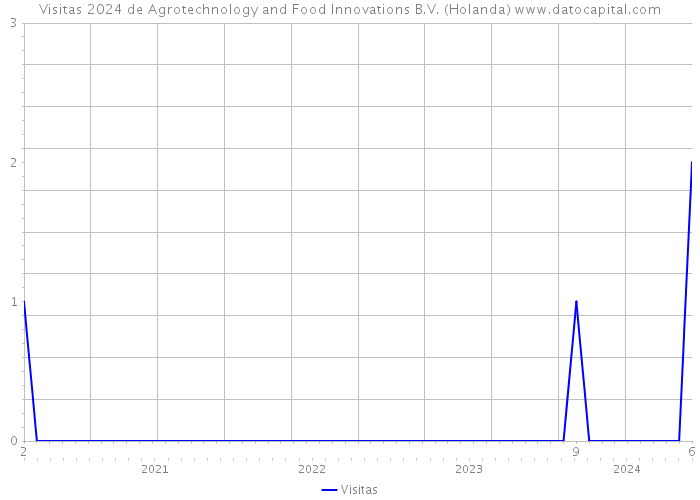 Visitas 2024 de Agrotechnology and Food Innovations B.V. (Holanda) 