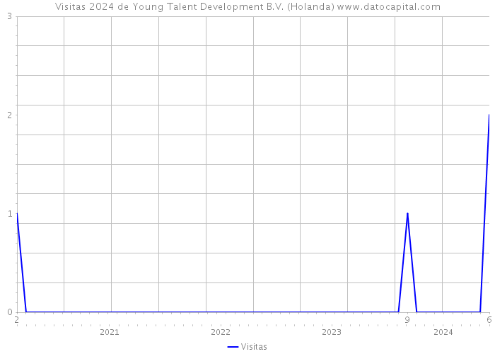 Visitas 2024 de Young Talent Development B.V. (Holanda) 