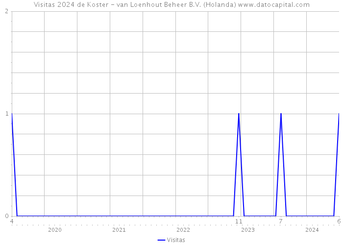 Visitas 2024 de Koster - van Loenhout Beheer B.V. (Holanda) 