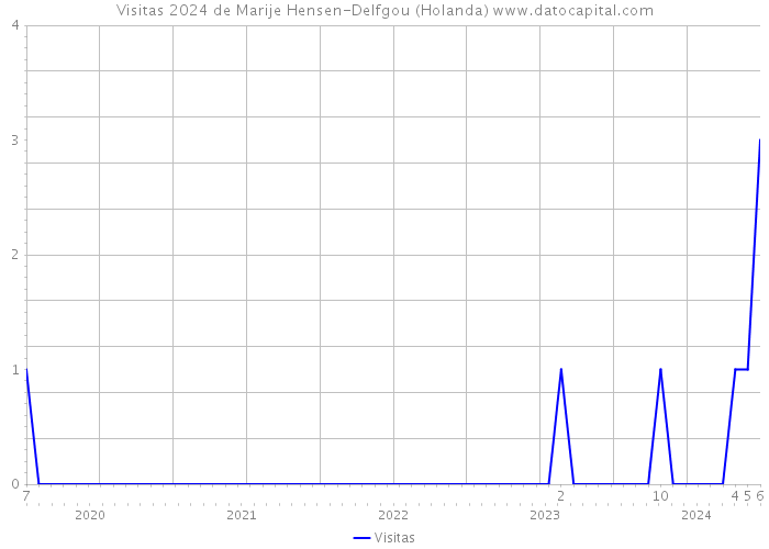 Visitas 2024 de Marije Hensen-Delfgou (Holanda) 