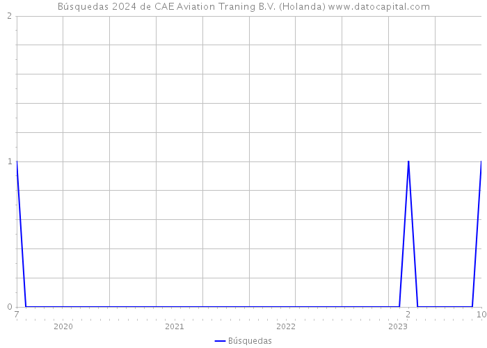 Búsquedas 2024 de CAE Aviation Traning B.V. (Holanda) 