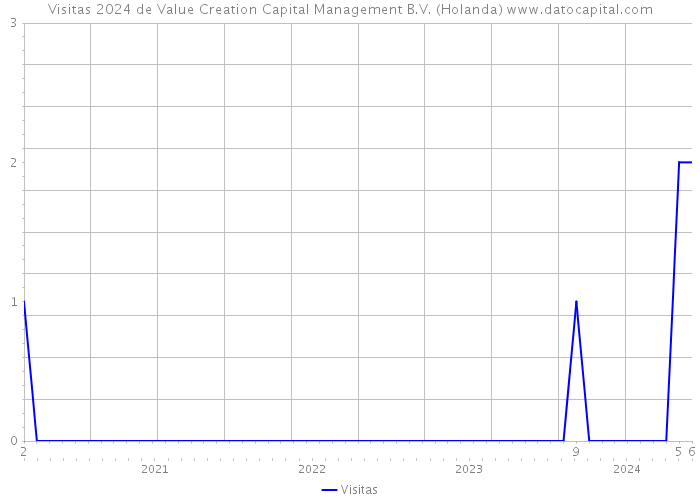 Visitas 2024 de Value Creation Capital Management B.V. (Holanda) 