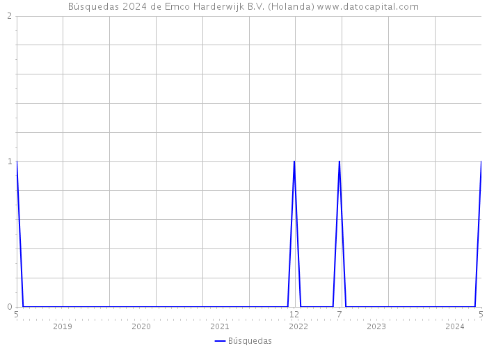 Búsquedas 2024 de Emco Harderwijk B.V. (Holanda) 