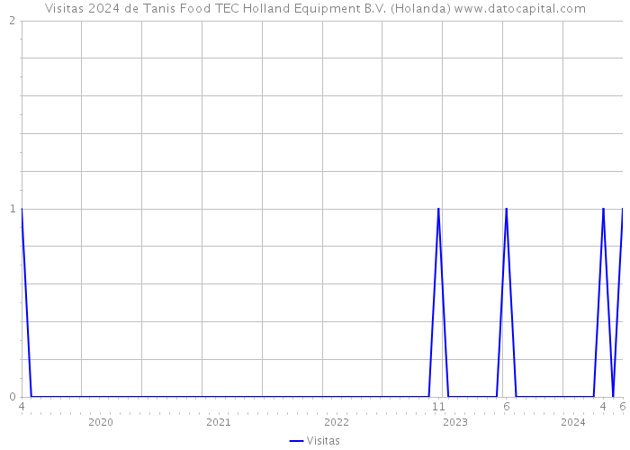 Visitas 2024 de Tanis Food TEC Holland Equipment B.V. (Holanda) 