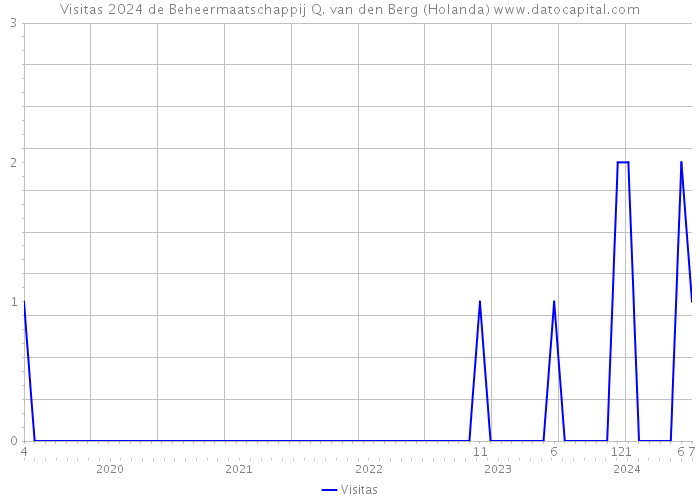 Visitas 2024 de Beheermaatschappij Q. van den Berg (Holanda) 