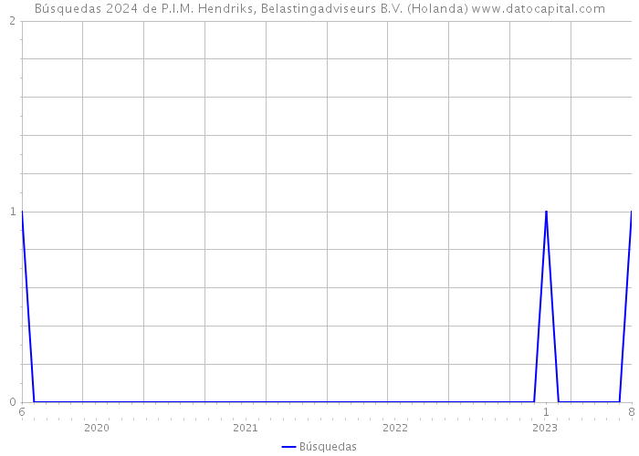 Búsquedas 2024 de P.I.M. Hendriks, Belastingadviseurs B.V. (Holanda) 