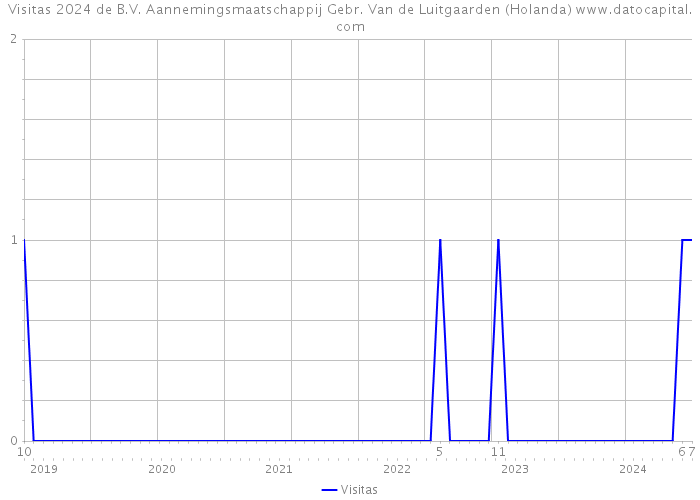 Visitas 2024 de B.V. Aannemingsmaatschappij Gebr. Van de Luitgaarden (Holanda) 