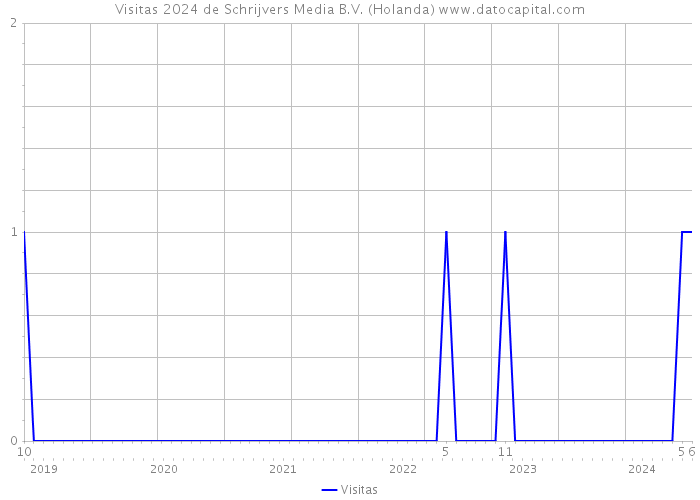 Visitas 2024 de Schrijvers Media B.V. (Holanda) 