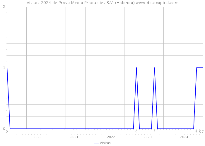 Visitas 2024 de Prosu Media Producties B.V. (Holanda) 