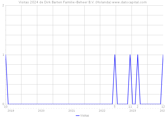 Visitas 2024 de Dirk Barten Familie-Beheer B.V. (Holanda) 