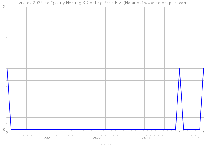 Visitas 2024 de Quality Heating & Cooling Parts B.V. (Holanda) 