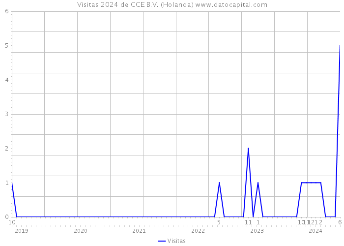 Visitas 2024 de CCE B.V. (Holanda) 