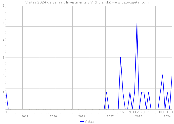 Visitas 2024 de Bellaart Investments B.V. (Holanda) 