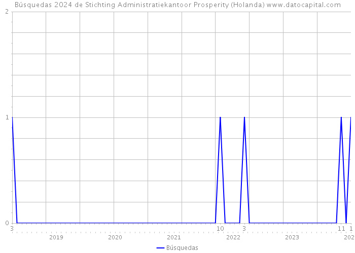 Búsquedas 2024 de Stichting Administratiekantoor Prosperity (Holanda) 