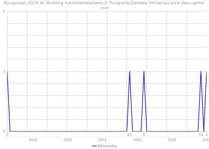 Búsquedas 2024 de Stichting Administratiekantoor Prosperity Dentalis (Holanda) 