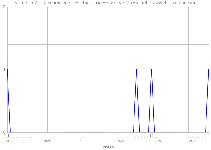 Visitas 2024 de Fijnmechanische Industrie Hendriks B.V. (Holanda) 