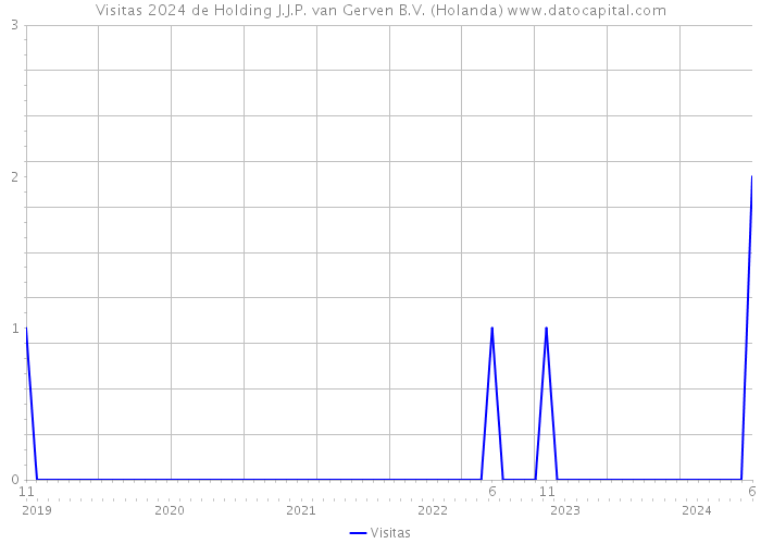 Visitas 2024 de Holding J.J.P. van Gerven B.V. (Holanda) 