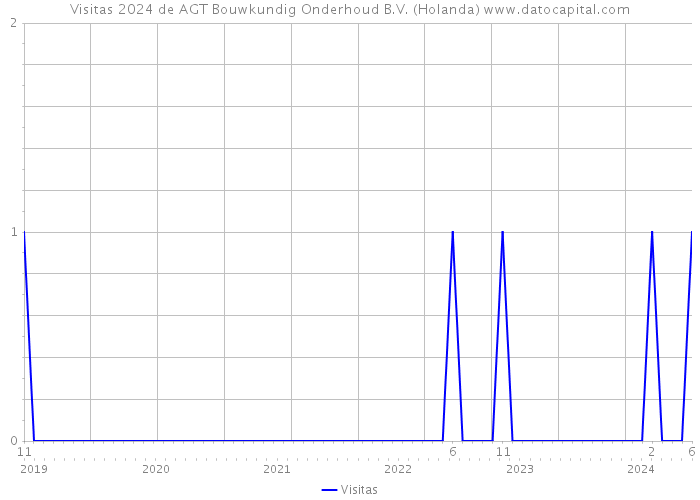 Visitas 2024 de AGT Bouwkundig Onderhoud B.V. (Holanda) 