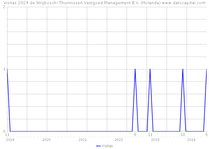 Visitas 2024 de Strijbosch-Thunnissen Vastgoed Management B.V. (Holanda) 