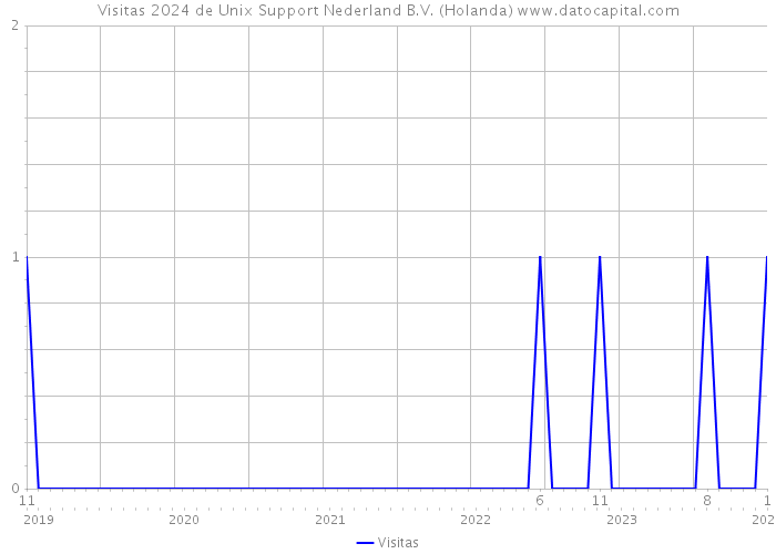 Visitas 2024 de Unix Support Nederland B.V. (Holanda) 