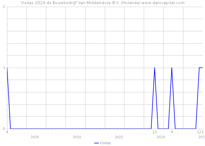 Visitas 2024 de Bouwbedrijf Van Middendorp B.V. (Holanda) 