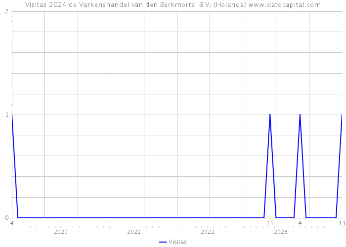 Visitas 2024 de Varkenshandel van den Berkmortel B.V. (Holanda) 