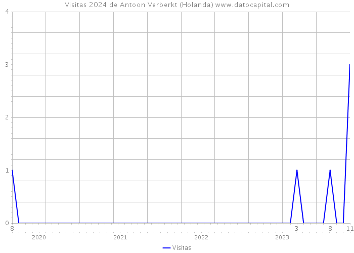 Visitas 2024 de Antoon Verberkt (Holanda) 