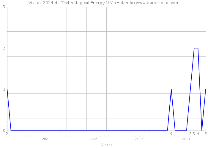 Visitas 2024 de Technological Energy N.V. (Holanda) 
