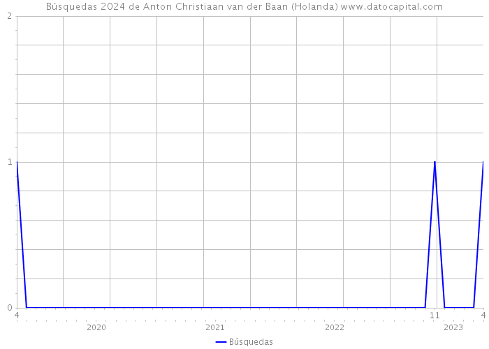 Búsquedas 2024 de Anton Christiaan van der Baan (Holanda) 