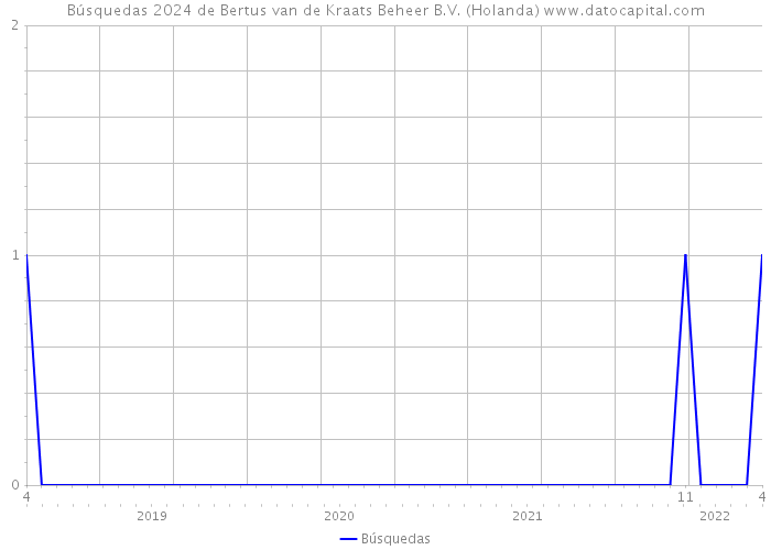 Búsquedas 2024 de Bertus van de Kraats Beheer B.V. (Holanda) 