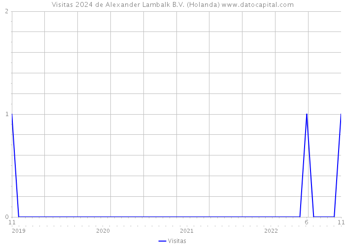 Visitas 2024 de Alexander Lambalk B.V. (Holanda) 