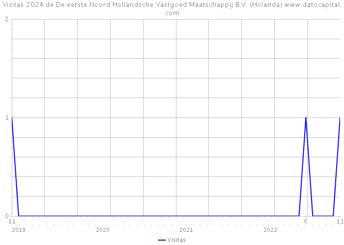 Visitas 2024 de De eerste Noord Hollandsche Vastgoed Maatschappij B.V. (Holanda) 