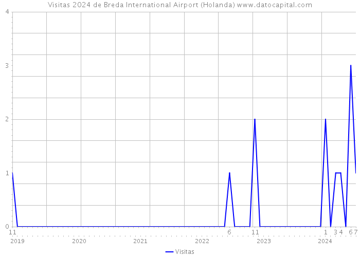 Visitas 2024 de Breda International Airport (Holanda) 