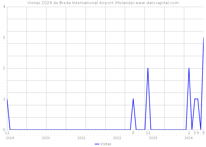 Visitas 2024 de Breda International Airport (Holanda) 