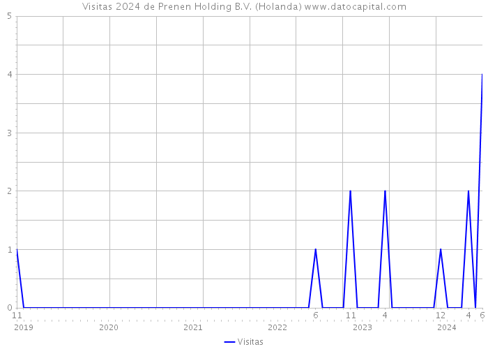 Visitas 2024 de Prenen Holding B.V. (Holanda) 