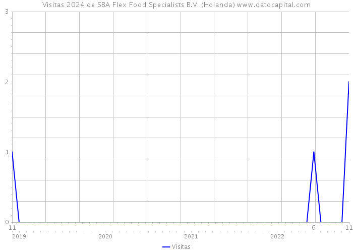 Visitas 2024 de SBA Flex Food Specialists B.V. (Holanda) 