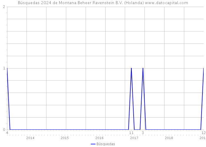 Búsquedas 2024 de Montana Beheer Ravenstein B.V. (Holanda) 