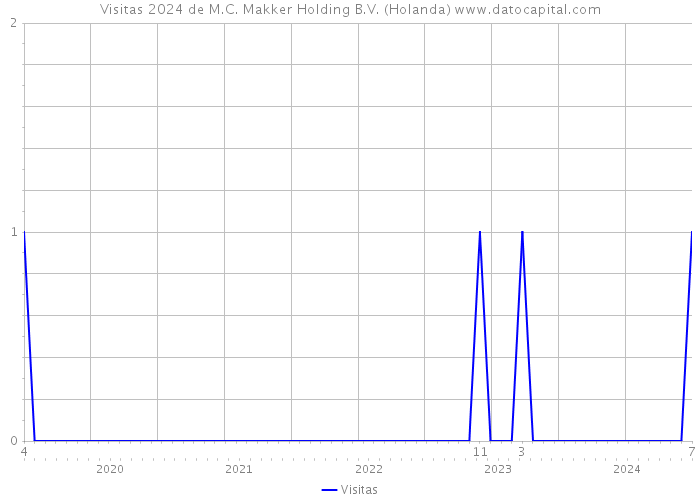 Visitas 2024 de M.C. Makker Holding B.V. (Holanda) 