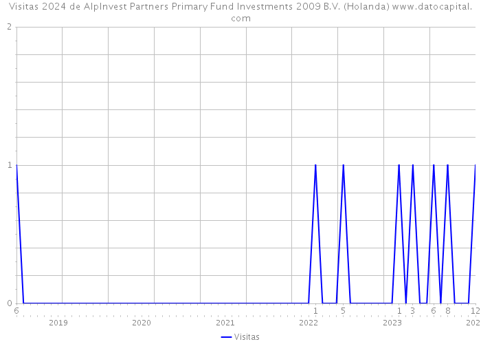 Visitas 2024 de AlpInvest Partners Primary Fund Investments 2009 B.V. (Holanda) 