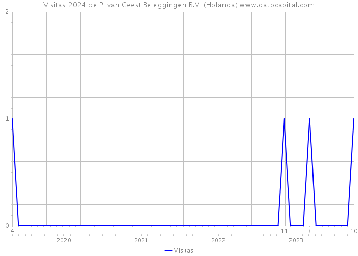 Visitas 2024 de P. van Geest Beleggingen B.V. (Holanda) 