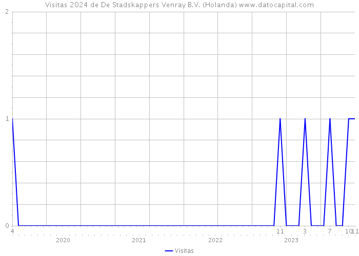 Visitas 2024 de De Stadskappers Venray B.V. (Holanda) 