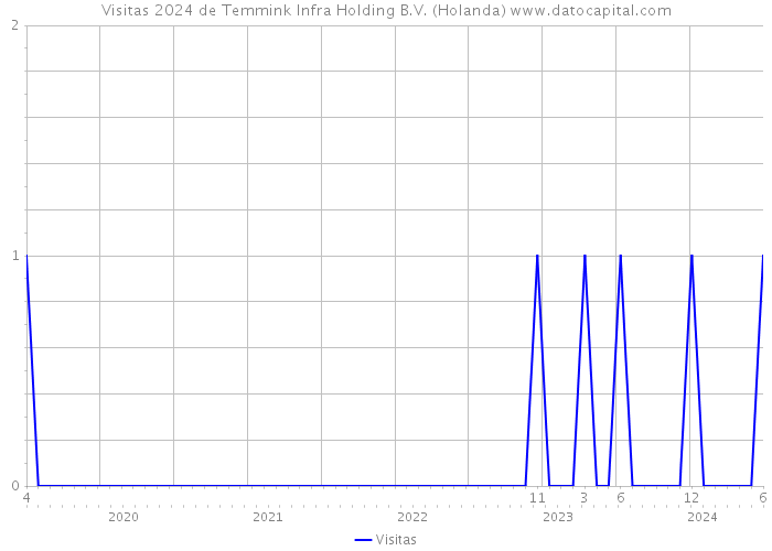 Visitas 2024 de Temmink Infra Holding B.V. (Holanda) 